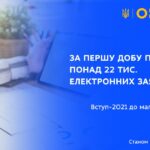 ВСТУП-2021 ДО МАГІСТРАТУРИ: ЗА ПЕРШУ ДОБУ ПОДАНО ПОНАД 22 ТИС. ЕЛЕКТРОННИХ ЗАЯВ