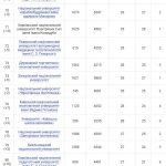 Рейтинг НУ “Чернігівська політехніка” за показниками Scopus 2025 року